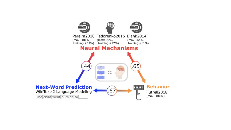 The neural architecture of language: Integrative modeling converges on predictive processing